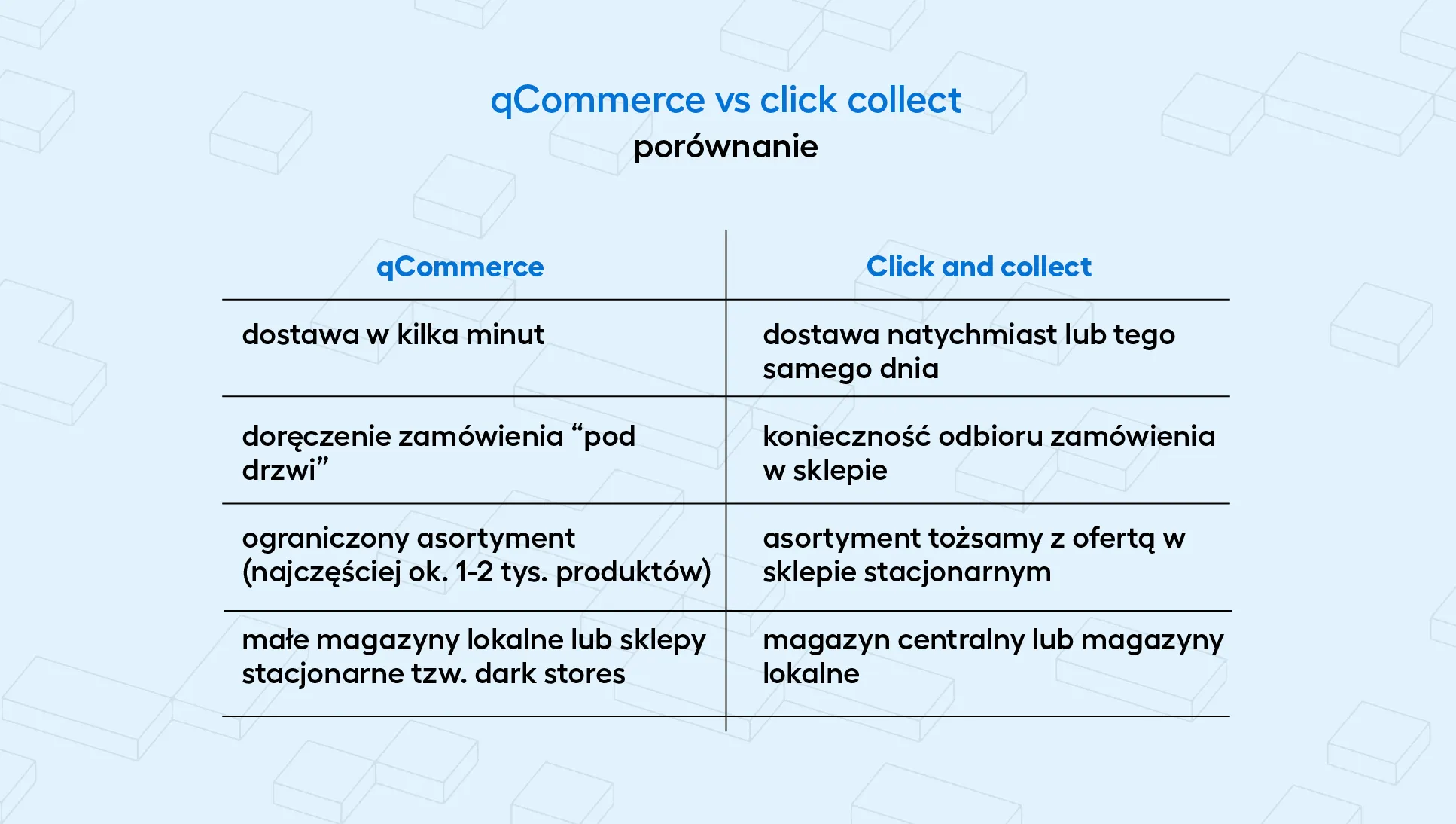 porównanie qCommerce i click&collect