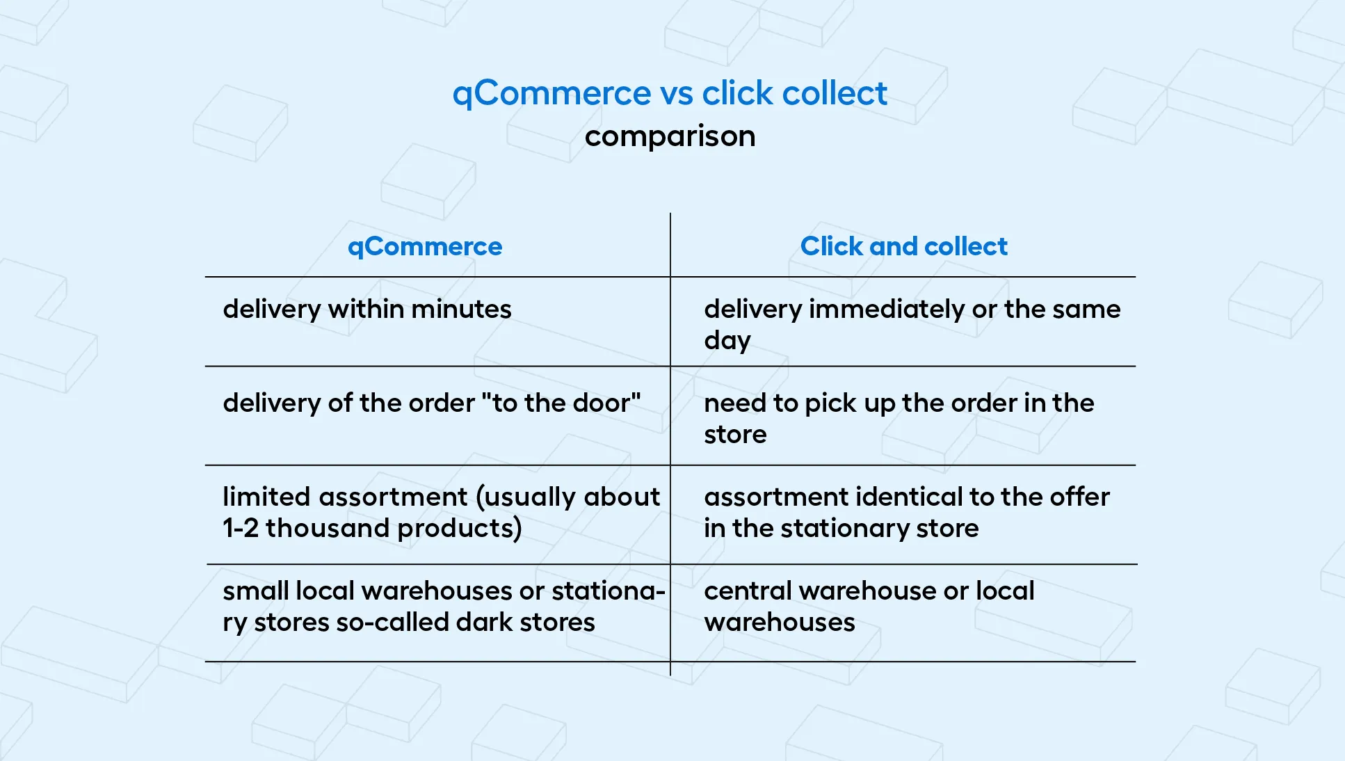 comparison between qCommerce and click&collect