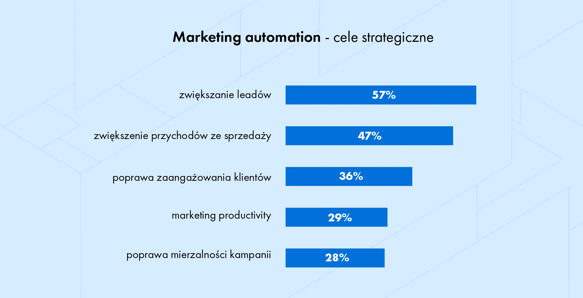 Marketing automation - cele strategiczne