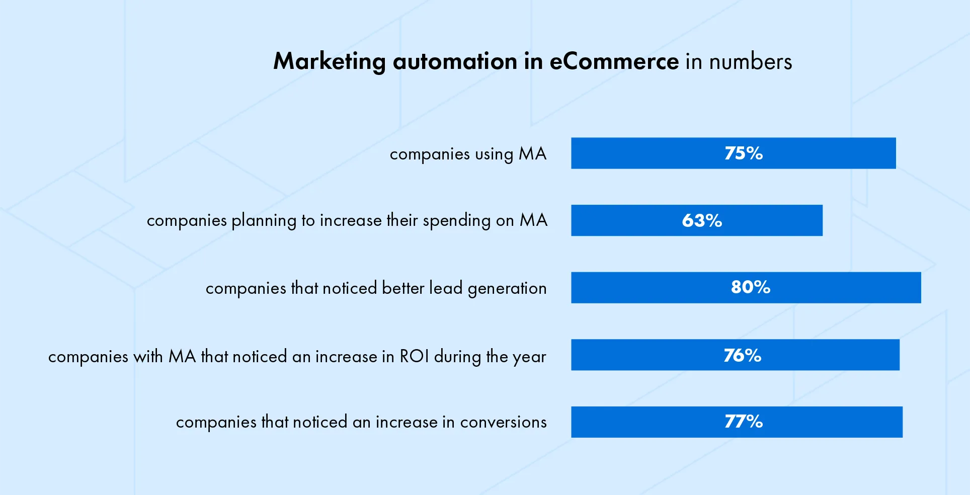 Marketing automation in numbers