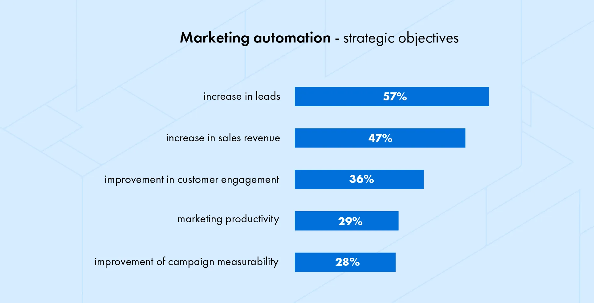 Marketing automation - strategic objectives